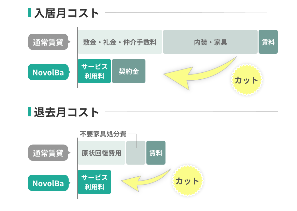 入居月・退去月コスト比較