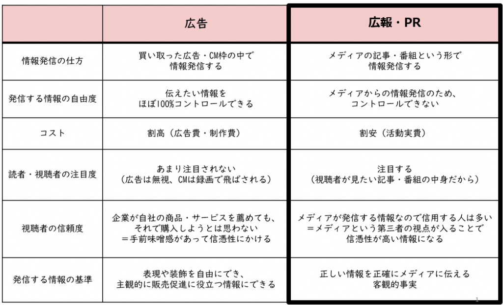 広告と広報の違い