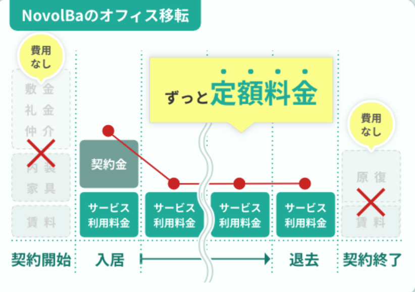 月額定額制の図解